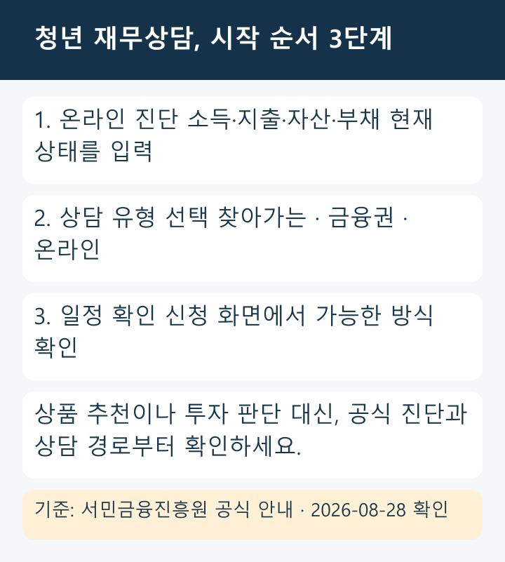 상담 시작 순서 카드