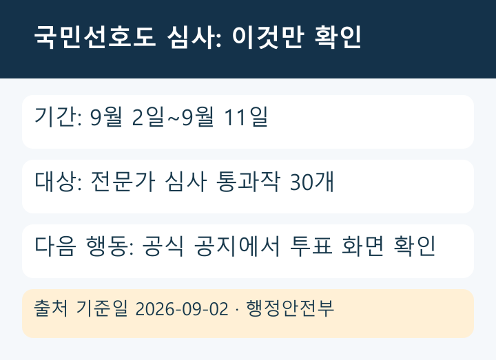 기간·대상 작품·공식 확인 경로를 정리한 국민선호도 심사 카드